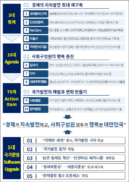 대한상공회의소 '20대 대선에 바란다: 미래를 위한 경제계 제언' 주요 내용. <대한상의 제공>